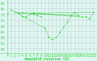 Courbe de l'humidit relative pour Warth