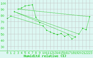 Courbe de l'humidit relative pour Grenoble/agglo Le Versoud (38)