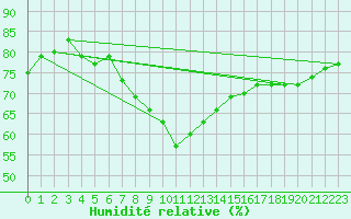 Courbe de l'humidit relative pour Oschatz
