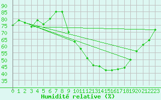 Courbe de l'humidit relative pour Outer-Ninove (Be)