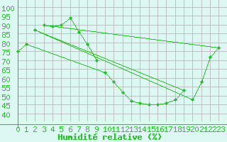 Courbe de l'humidit relative pour Vannes-Sn (56)