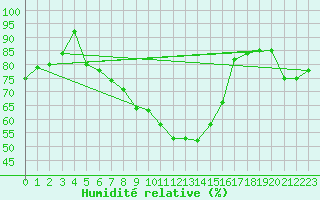 Courbe de l'humidit relative pour Plauen