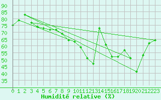 Courbe de l'humidit relative pour Langres (52) 