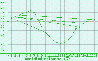 Courbe de l'humidit relative pour Langnau