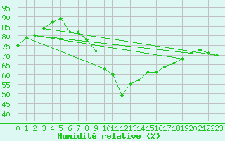Courbe de l'humidit relative pour Nuerburg-Barweiler