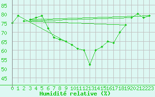 Courbe de l'humidit relative pour Helgoland