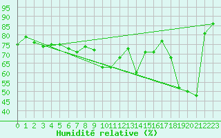 Courbe de l'humidit relative pour Solenzara - Base arienne (2B)