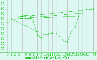 Courbe de l'humidit relative pour Llanes