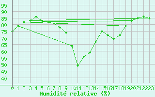 Courbe de l'humidit relative pour Pontevedra