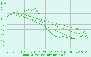 Courbe de l'humidit relative pour Albi (81)