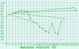 Courbe de l'humidit relative pour Gjilan (Kosovo)