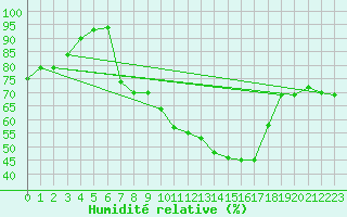 Courbe de l'humidit relative pour Wiesbaden-Auringen