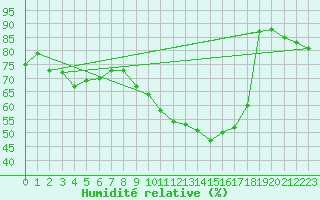 Courbe de l'humidit relative pour Lagny-sur-Marne (77)