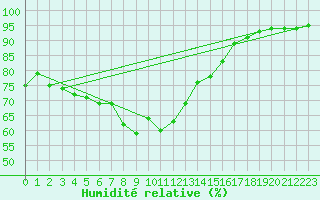 Courbe de l'humidit relative pour Sirdal-Sinnes