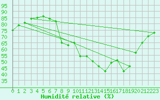 Courbe de l'humidit relative pour Calvi (2B)