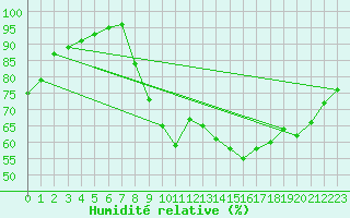 Courbe de l'humidit relative pour Ploudalmezeau (29)