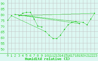 Courbe de l'humidit relative pour Hoerby
