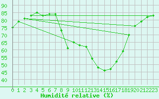 Courbe de l'humidit relative pour Saelices El Chico