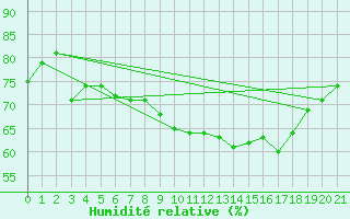Courbe de l'humidit relative pour Quedlinburg