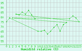 Courbe de l'humidit relative pour Agde (34)