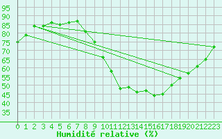 Courbe de l'humidit relative pour Manlleu (Esp)