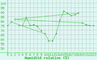 Courbe de l'humidit relative pour Cap Bar (66)