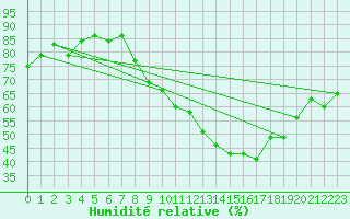 Courbe de l'humidit relative pour Gap (05)