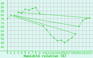 Courbe de l'humidit relative pour Vernouillet (78)