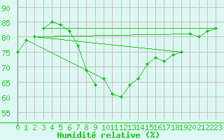 Courbe de l'humidit relative pour Bad Salzuflen