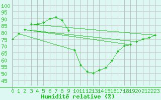 Courbe de l'humidit relative pour Melle (Be)