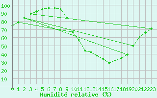 Courbe de l'humidit relative pour Montlaur (12)