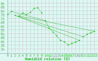 Courbe de l'humidit relative pour Monts-sur-Guesnes (86)