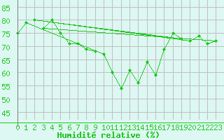 Courbe de l'humidit relative pour Skomvaer Fyr