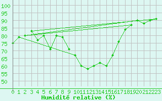 Courbe de l'humidit relative pour Saint-Amans (48)