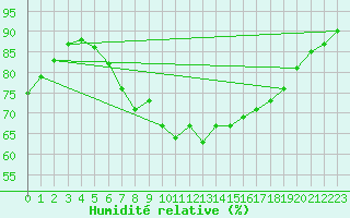 Courbe de l'humidit relative pour Inari Saariselka