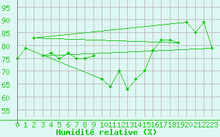 Courbe de l'humidit relative pour Scuol