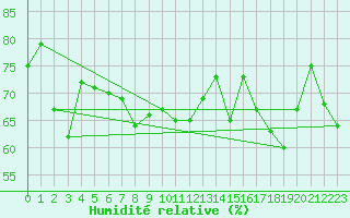 Courbe de l'humidit relative pour Neuchatel (Sw)