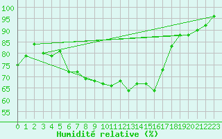 Courbe de l'humidit relative pour Tribsees