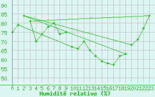 Courbe de l'humidit relative pour Cambrai / Epinoy (62)