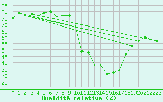 Courbe de l'humidit relative pour Gap (05)