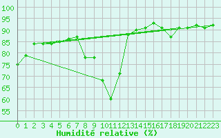 Courbe de l'humidit relative pour Toulouse-Blagnac (31)