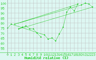 Courbe de l'humidit relative pour Grimsel Hospiz
