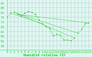 Courbe de l'humidit relative pour Laval (53)