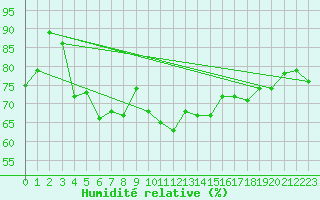 Courbe de l'humidit relative pour Santander (Esp)