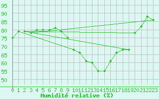 Courbe de l'humidit relative pour Lannion (22)