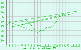 Courbe de l'humidit relative pour Waldmunchen