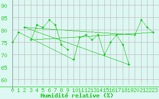 Courbe de l'humidit relative pour Cap Cpet (83)