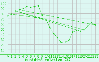 Courbe de l'humidit relative pour Saint-Paul-lez-Durance (13)