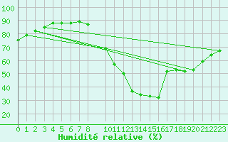 Courbe de l'humidit relative pour Fiscaglia Migliarino (It)