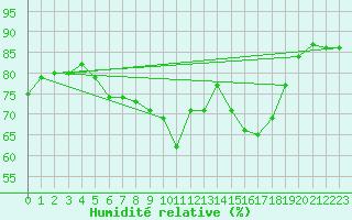 Courbe de l'humidit relative pour Sint Katelijne-waver (Be)